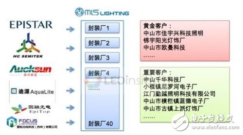 为何LED照明业形成“EMS”寡头格局4