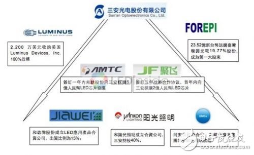 为何LED照明业形成“EMS”寡头格局5