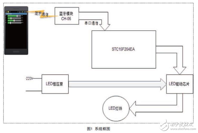 硬件电路设计系统框图