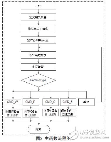 主函数流程图