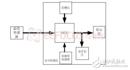 系统硬件结构框图