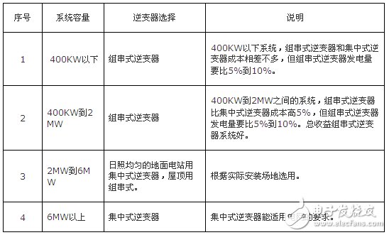 1MW光伏10KV并网系统费用比较