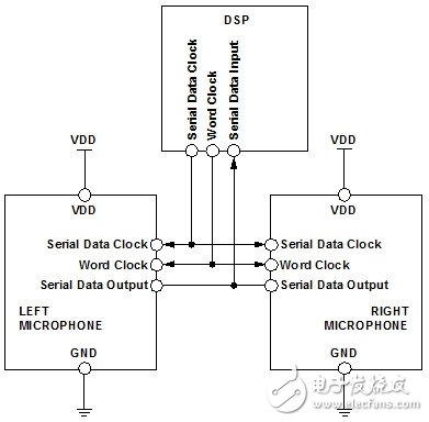 连接DSP的立体声I2S麦克风