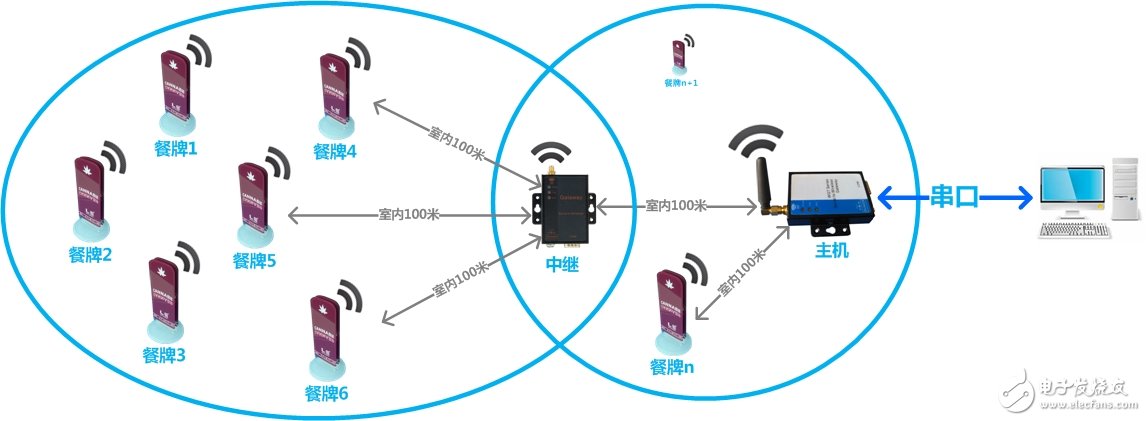 ZigBee中继器和接收器