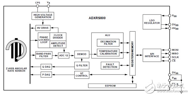 图4. ADXRS800：第一颗汽车用数字型角速度传感器。