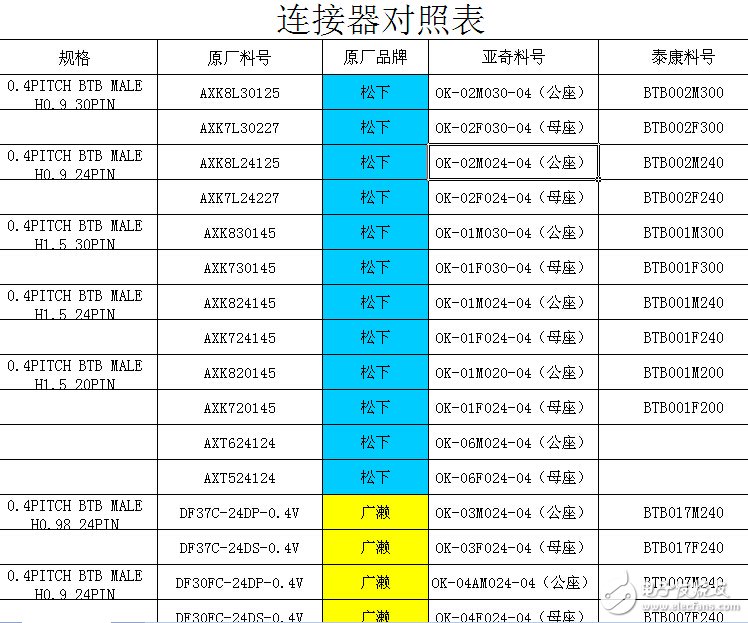 常用连接器对照表