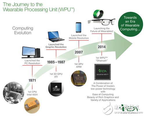 市场上已有半导体厂推出可穿戴设备专用处理器。　图片来源：Ineda