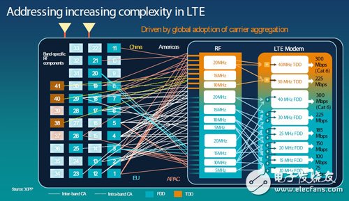 LTE-A