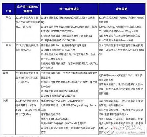 2014年中国大陆重要手机厂商发展动向与策略