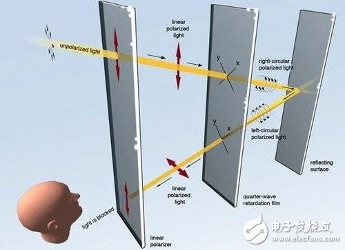 智能手机屏幕技术