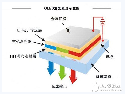 图解等离子OLED和LED的区别