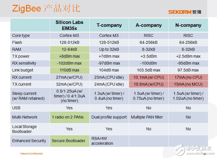 世强SUB-G+ Zigbee“双轮”驱动智能节点接入物联网