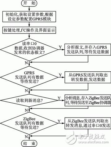 基于ZigBee的城市照明监控系统网关节点的软硬件设计