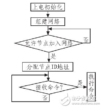 图4 协调器工作流程图。