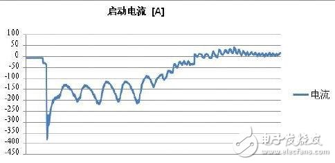 微型混合动力汽车中的电池能效管理方案 