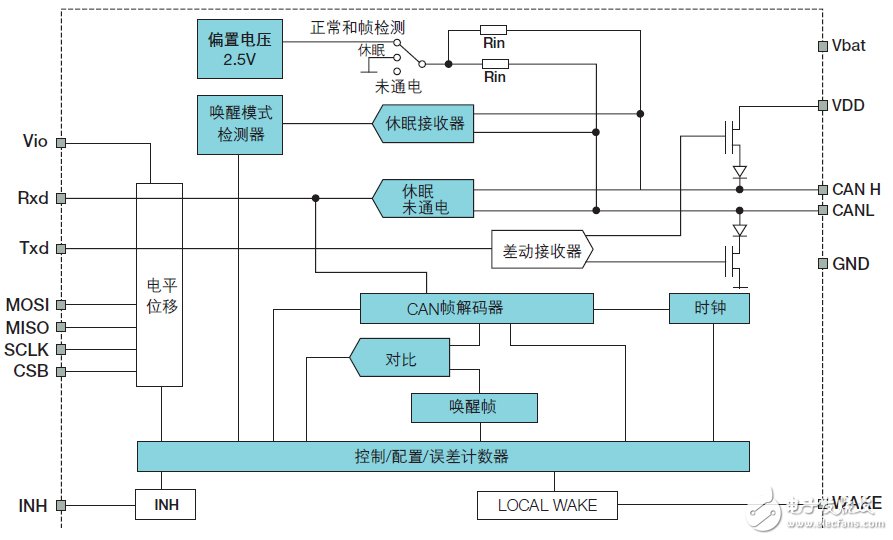 CAN收发器的聚合挑战，飞思卡尔有妙招