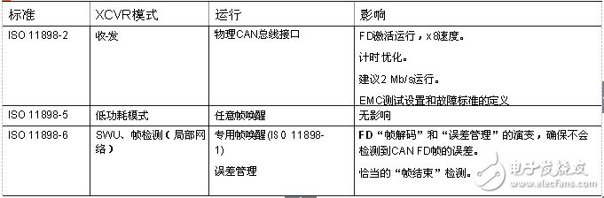 CAN收发器的聚合挑战，飞思卡尔有妙招