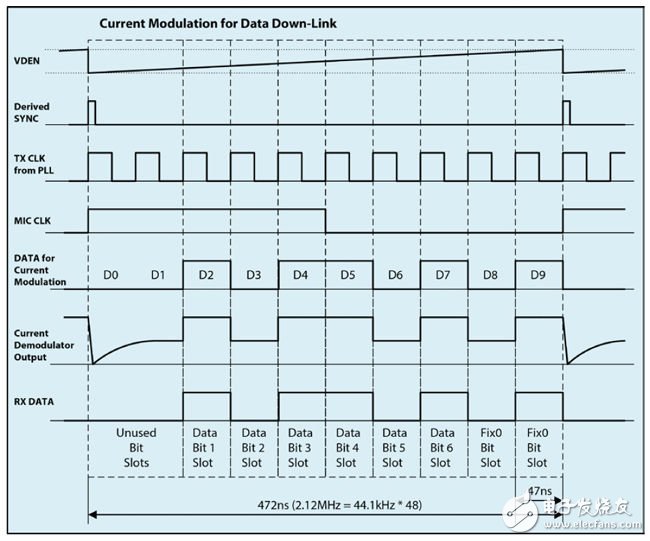 基于模拟音频连接器的全双工数据流实现方案（电子工程专辑）