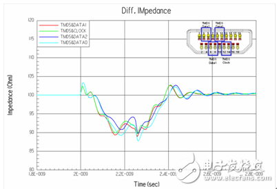 HDMI连接器特征阻抗仿真结果