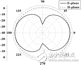 天线辐射方向图