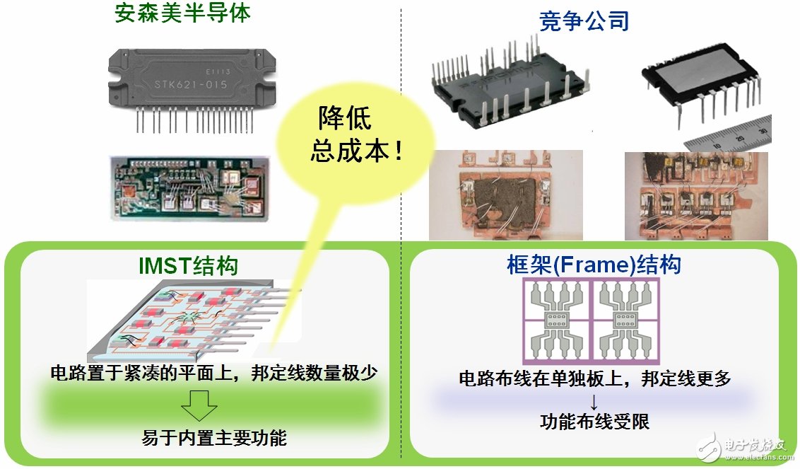 安森美半导体应用于白家电的变频器智能功率模块(IPM)技术及方案