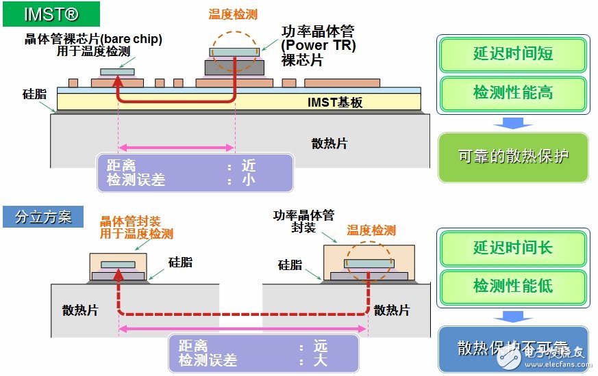 安森美半导体应用于白家电的变频器智能功率模块(IPM)技术及方案