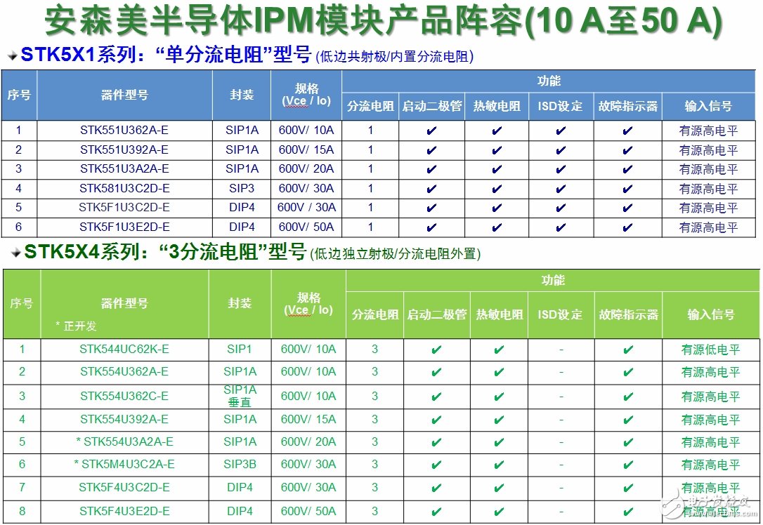 安森美半导体应用于白家电的变频器智能功率模块(IPM)技术及方案