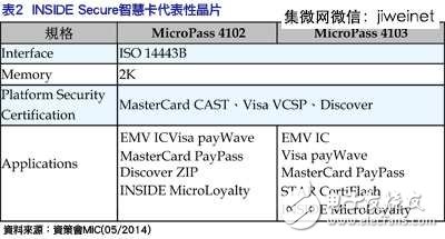 抢占NFC芯片市场，三巨头策略大不同