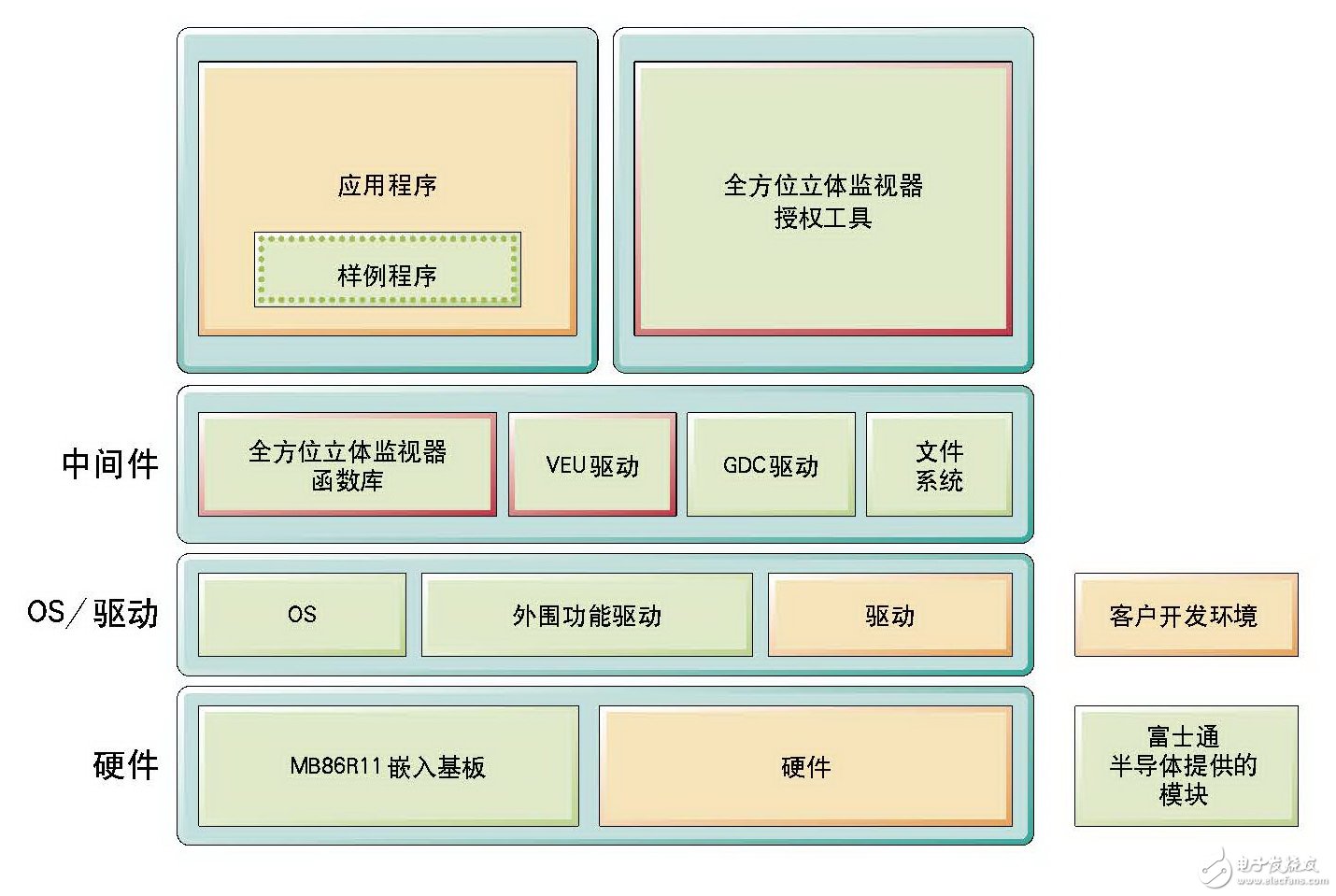 软硬件结构