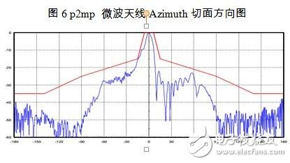 天线技术