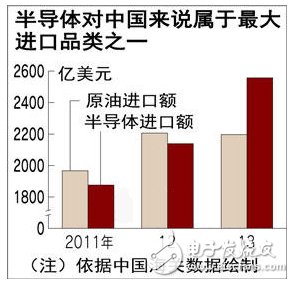 政府助力，“世界工厂”再战半导体