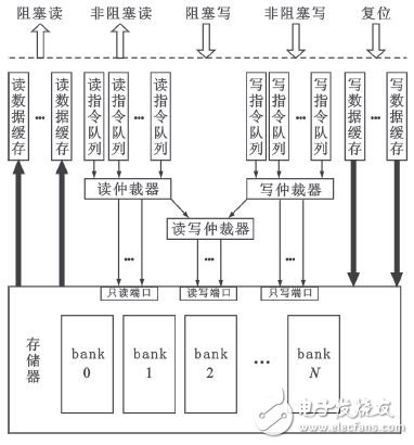 图1 可配置存储器模型结构