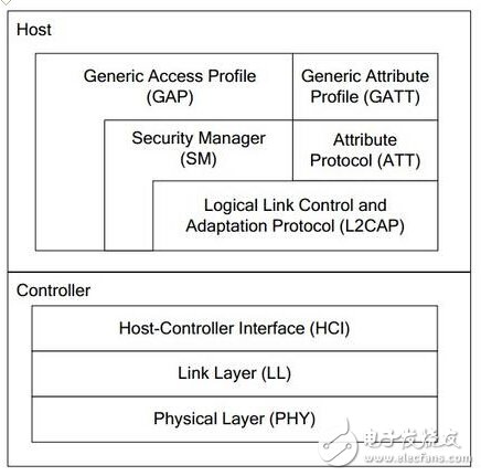 蓝牙4.0/BLE协议栈开发攻略大全