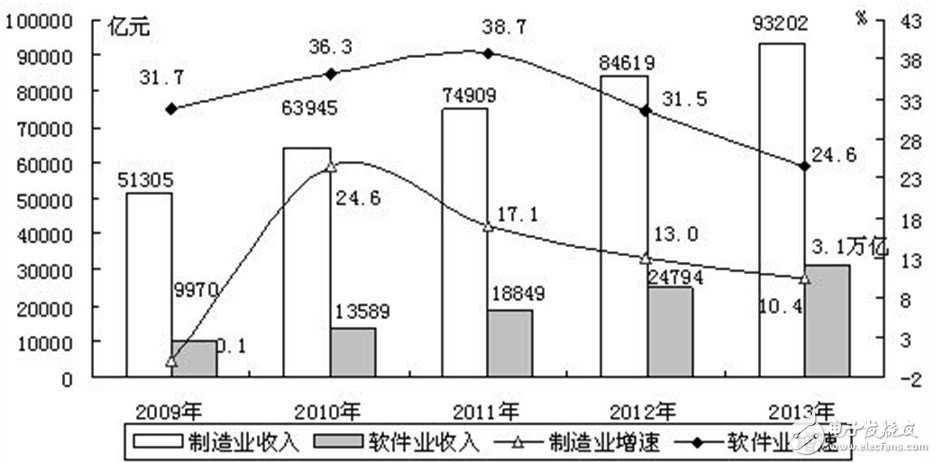 电子信息产业