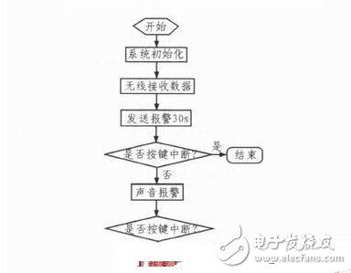 MSP430单片机监护系统“重大升级” 实用性大提升