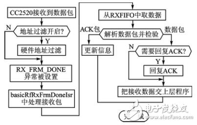 图3 CC2520接收数据流程图