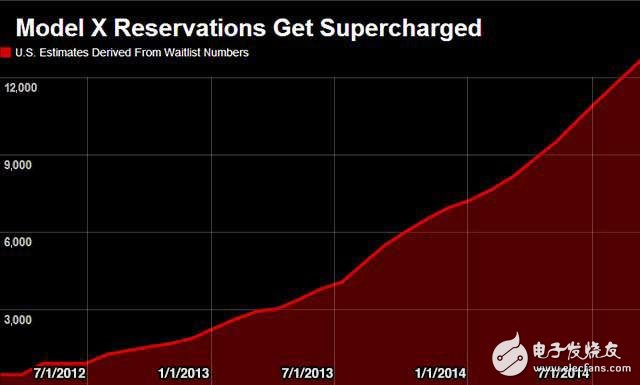 美国Model X的预定量