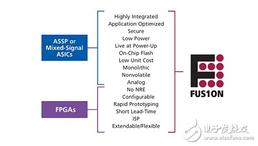 三大电机控制方案之FPGA篇（1）：Actel Fusion