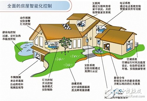 智能家居现状与市场前景分析 专利成竞争焦点