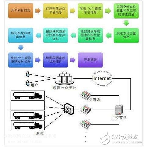 通过微信控制的智能停车监控系统示意图