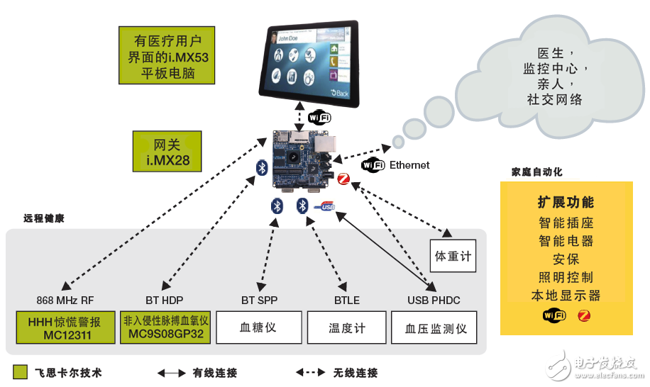 再掀颠覆狂潮，物联网与医疗双剑合璧