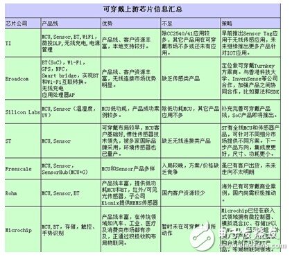 2014年可穿戴设备详细汇总（图）