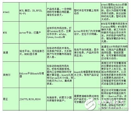 2014年可穿戴设备详细汇总（图）