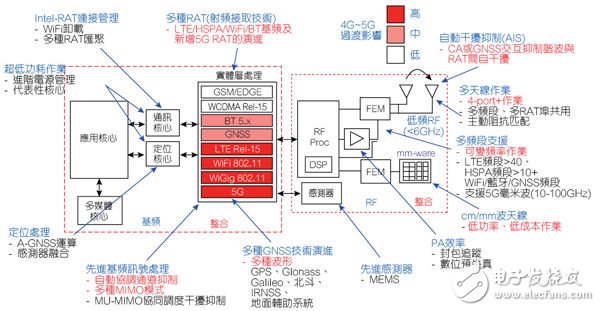 2020年时的无线晶片概念图