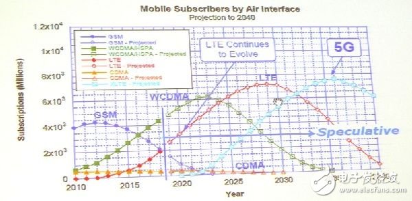 随着新的5G网路兴起，塬有的空中介面仍将继续使用一段时间