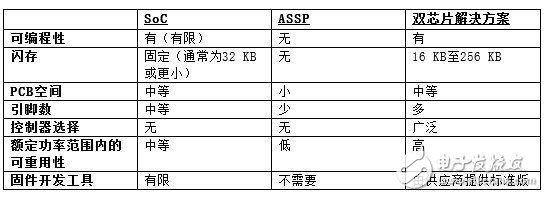 简化三相BLDC电机控制和驱动系统的策略