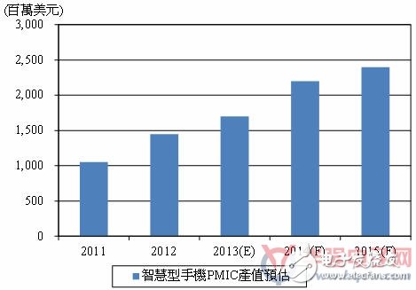 2011~2015年智能手机电源管理IC产值及预测