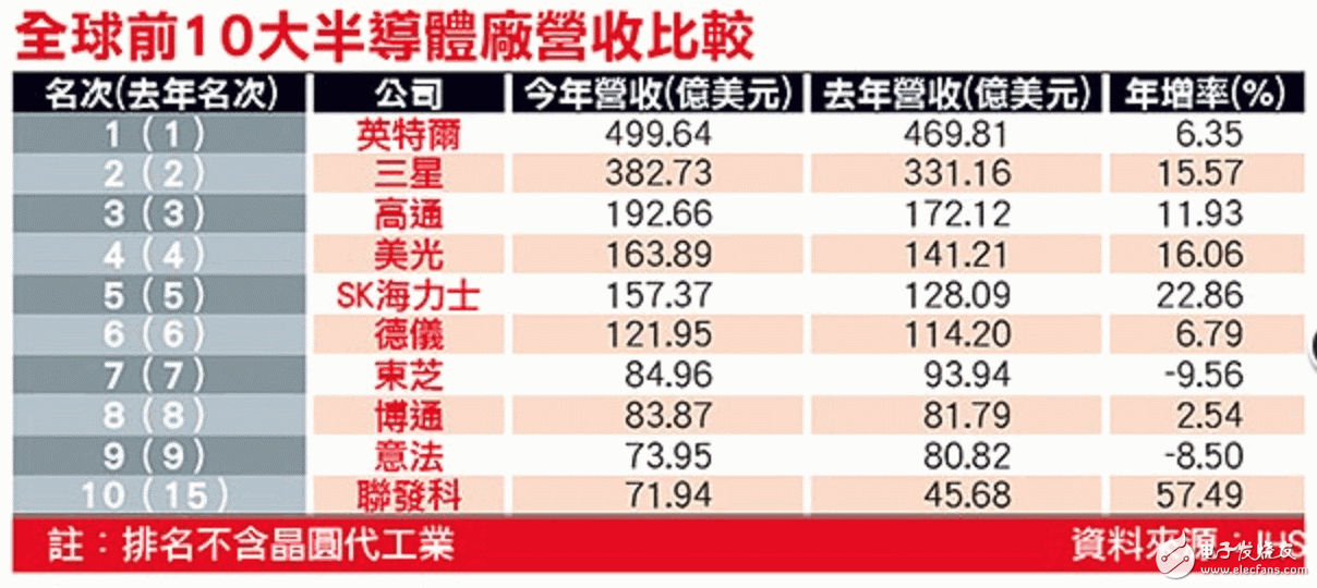 全球前10大半导体厂营收比较