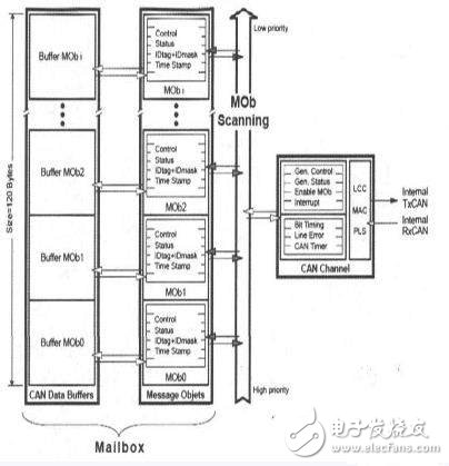 图2 at90can128的CAN控制结构。