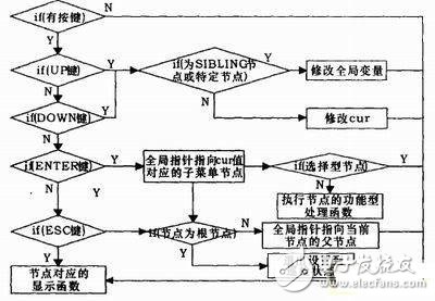 基于AVR单片机的控制系统设计